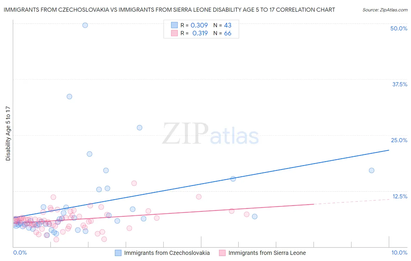 Immigrants from Czechoslovakia vs Immigrants from Sierra Leone Disability Age 5 to 17