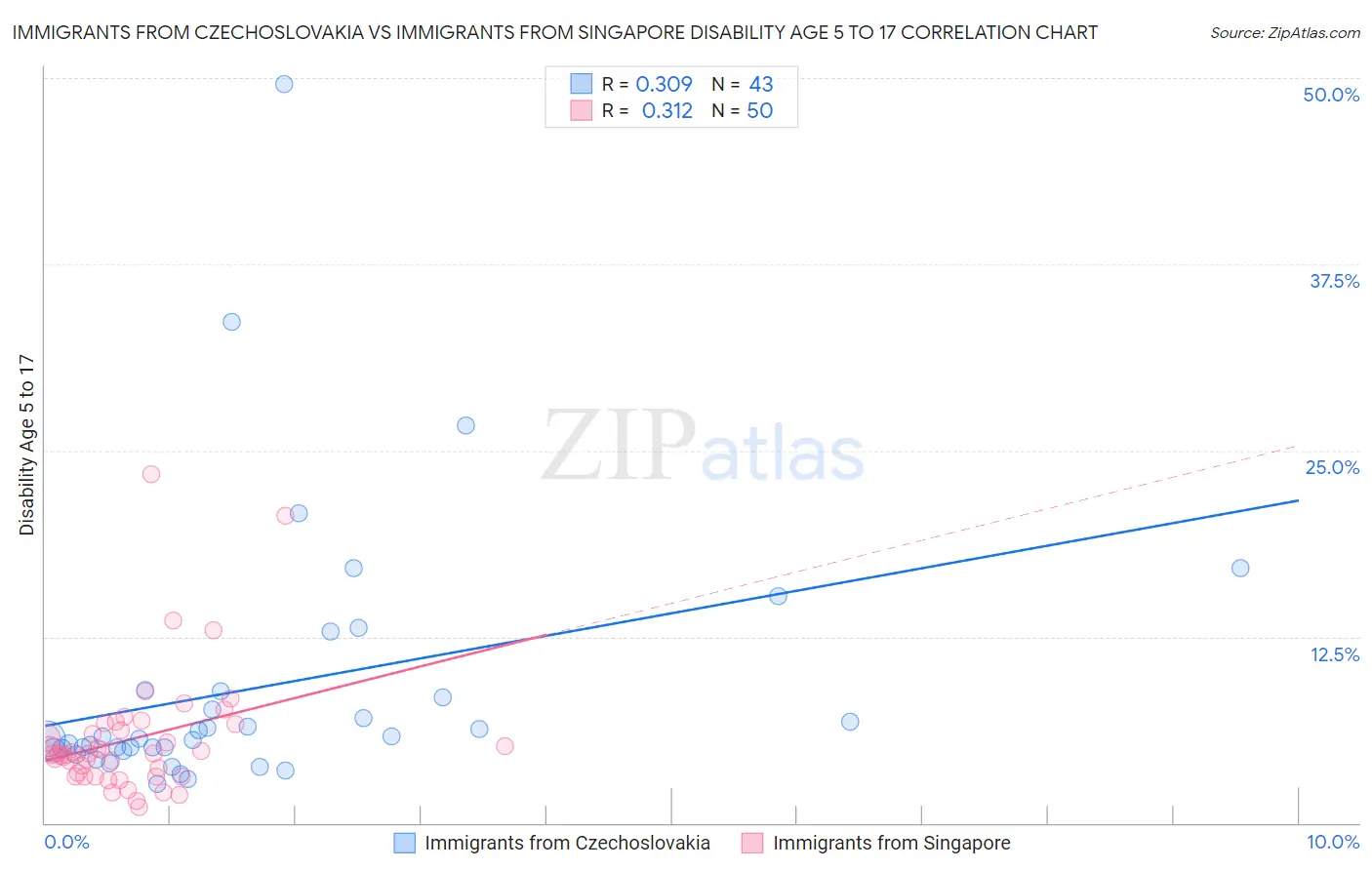 Immigrants from Czechoslovakia vs Immigrants from Singapore Disability Age 5 to 17