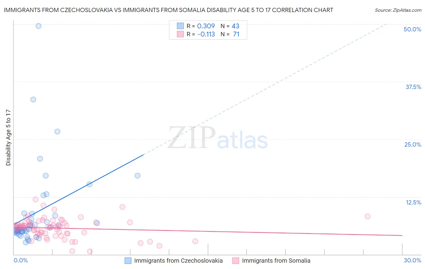 Immigrants from Czechoslovakia vs Immigrants from Somalia Disability Age 5 to 17