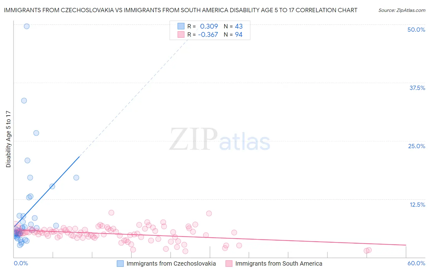 Immigrants from Czechoslovakia vs Immigrants from South America Disability Age 5 to 17