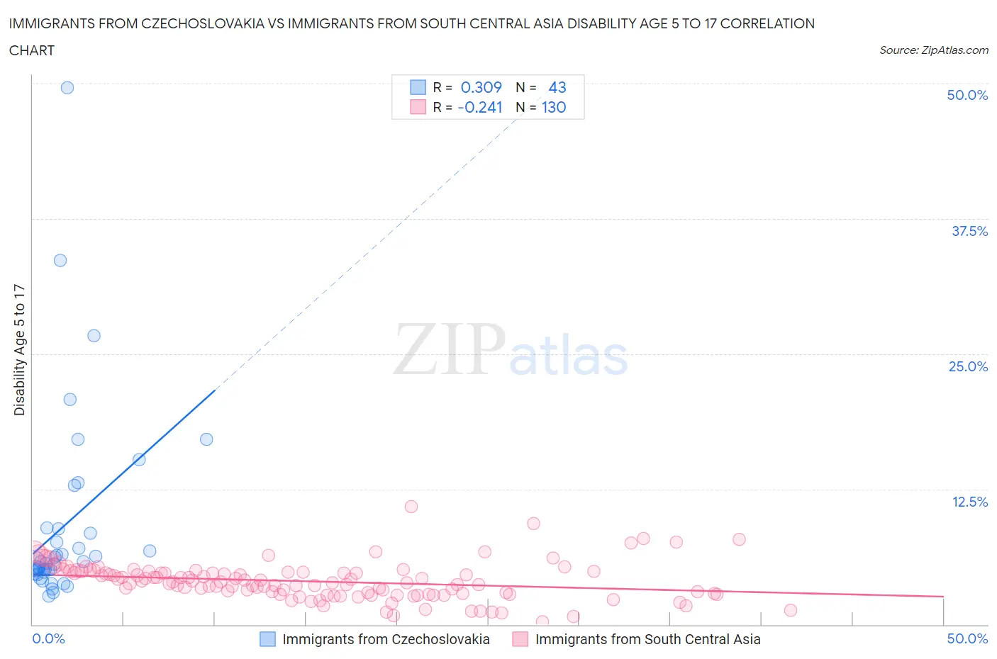 Immigrants from Czechoslovakia vs Immigrants from South Central Asia Disability Age 5 to 17