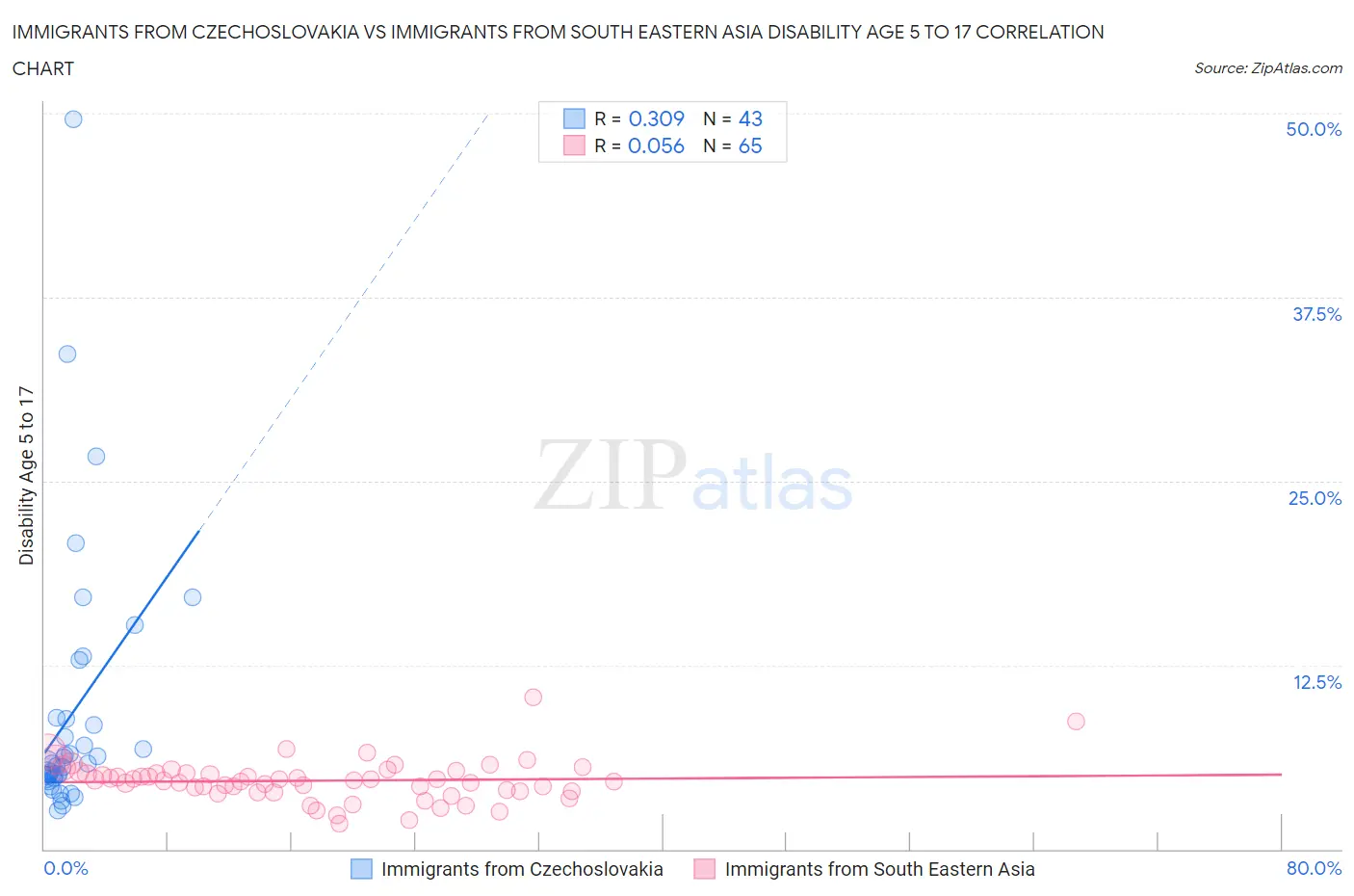 Immigrants from Czechoslovakia vs Immigrants from South Eastern Asia Disability Age 5 to 17