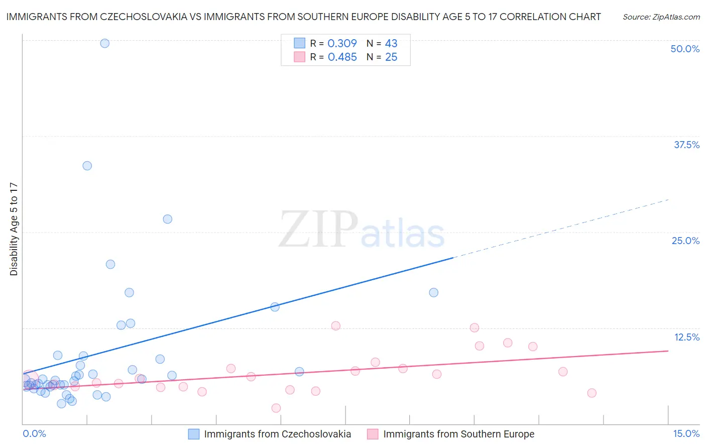 Immigrants from Czechoslovakia vs Immigrants from Southern Europe Disability Age 5 to 17
