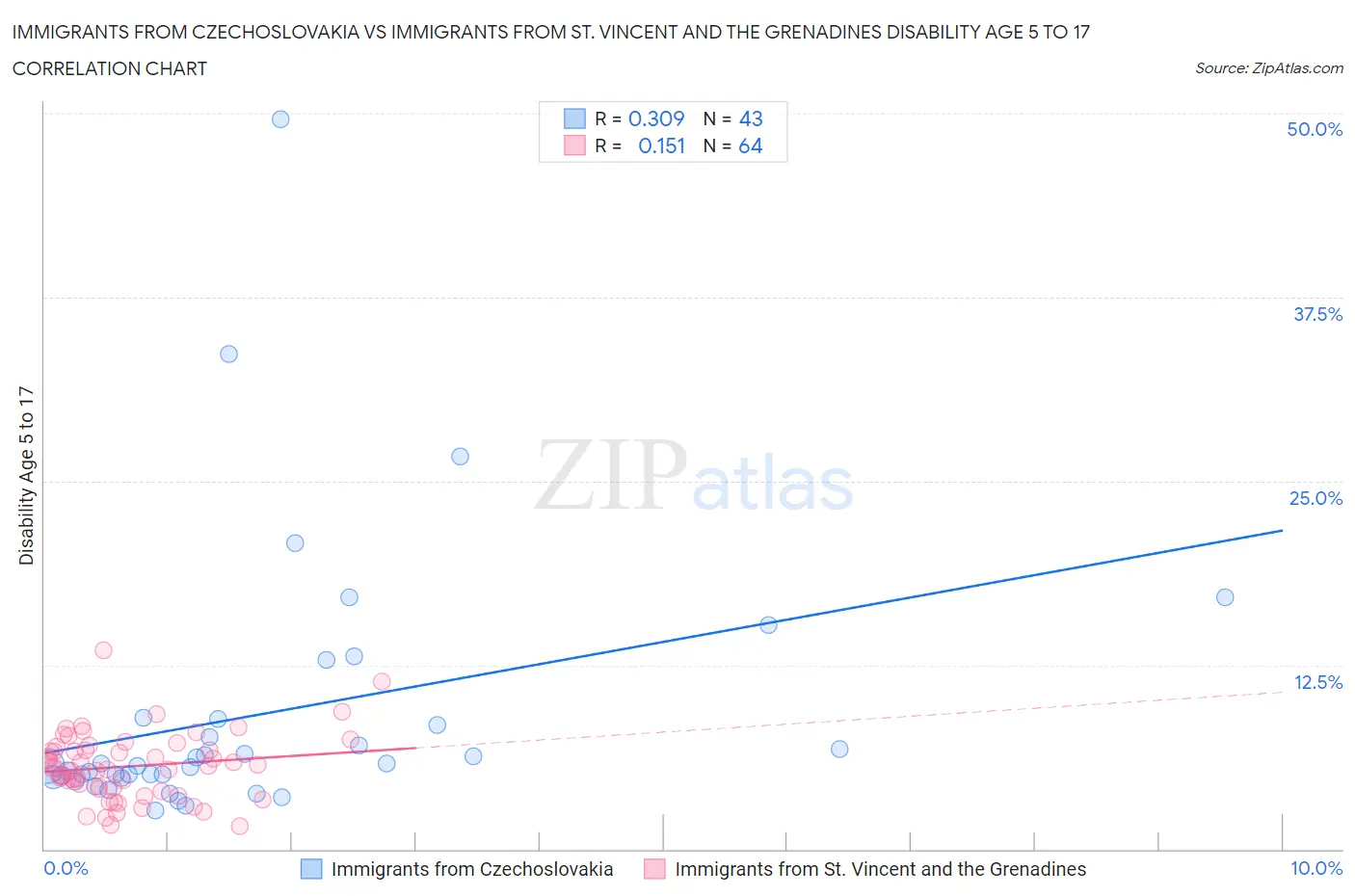 Immigrants from Czechoslovakia vs Immigrants from St. Vincent and the Grenadines Disability Age 5 to 17