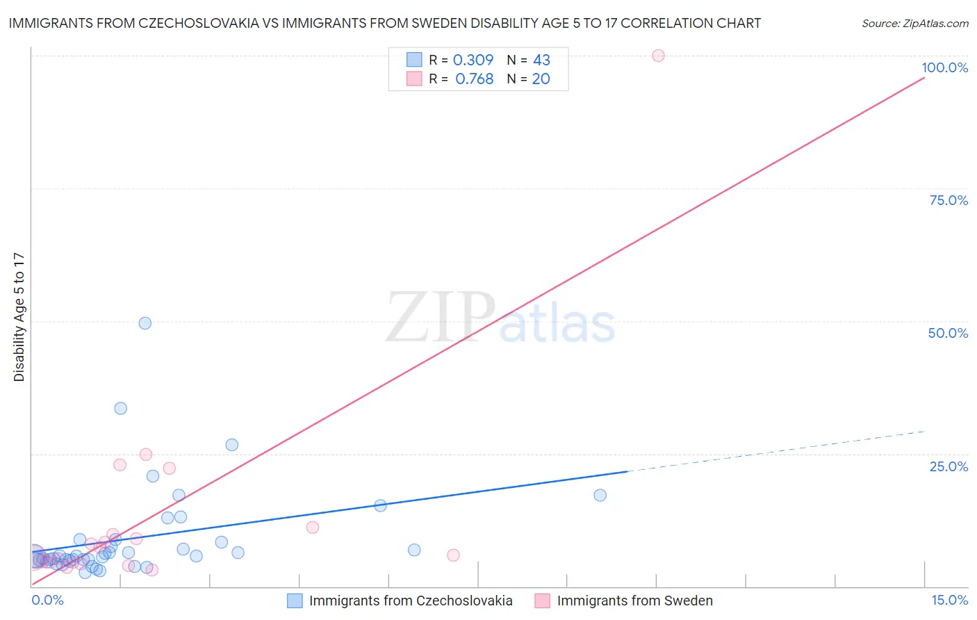 Immigrants from Czechoslovakia vs Immigrants from Sweden Disability Age 5 to 17