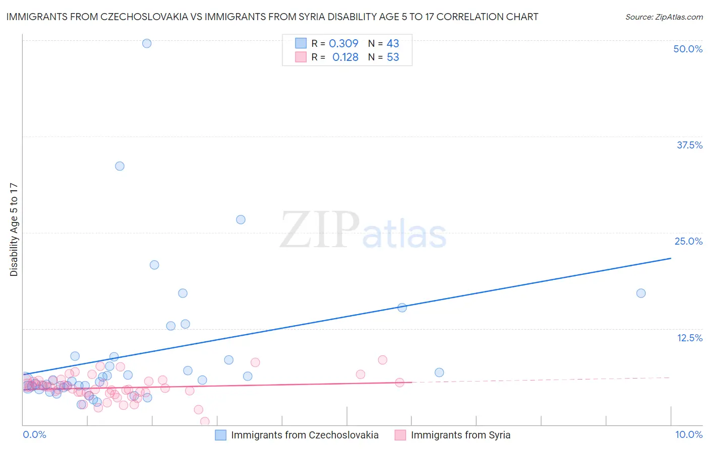 Immigrants from Czechoslovakia vs Immigrants from Syria Disability Age 5 to 17