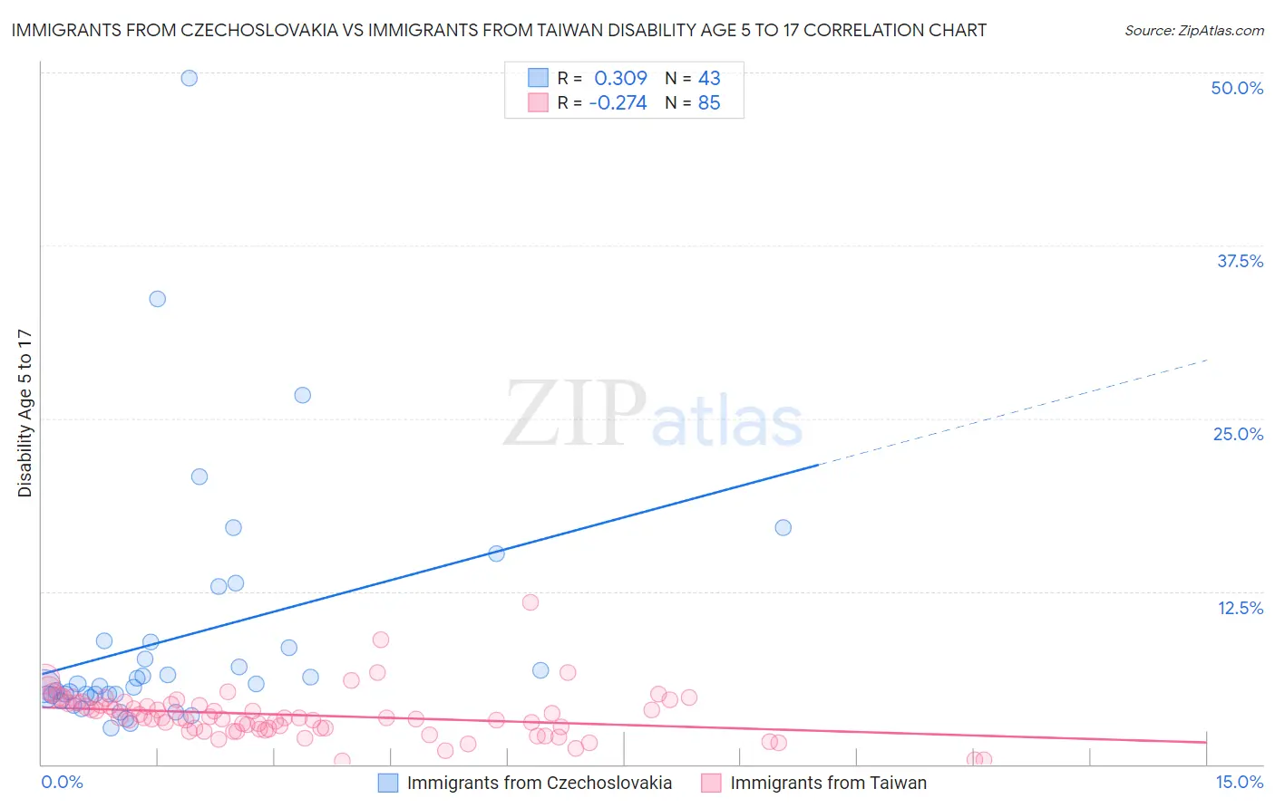 Immigrants from Czechoslovakia vs Immigrants from Taiwan Disability Age 5 to 17