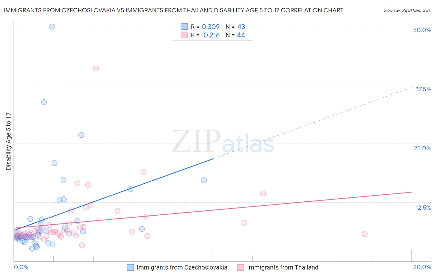 Immigrants from Czechoslovakia vs Immigrants from Thailand Disability Age 5 to 17