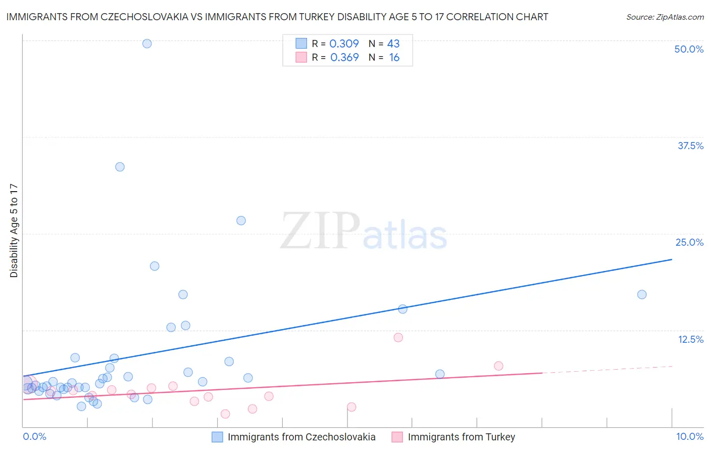 Immigrants from Czechoslovakia vs Immigrants from Turkey Disability Age 5 to 17