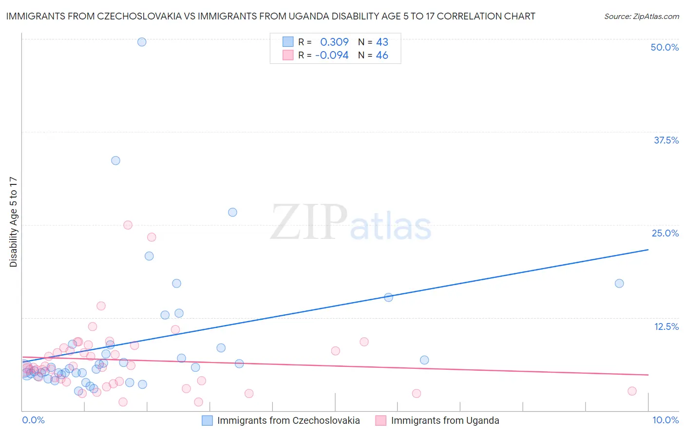 Immigrants from Czechoslovakia vs Immigrants from Uganda Disability Age 5 to 17