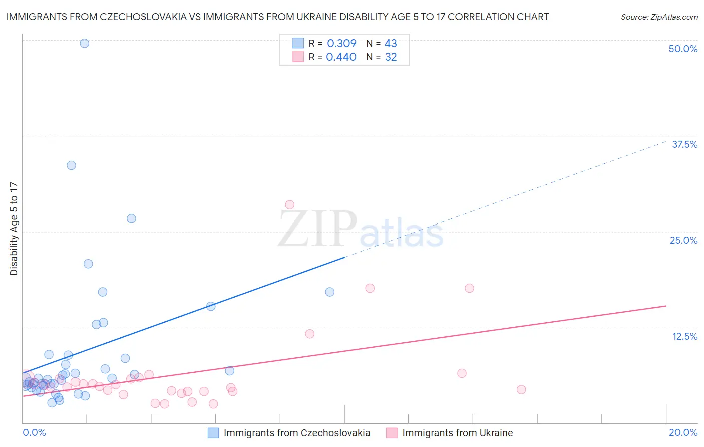 Immigrants from Czechoslovakia vs Immigrants from Ukraine Disability Age 5 to 17