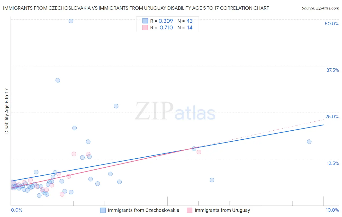 Immigrants from Czechoslovakia vs Immigrants from Uruguay Disability Age 5 to 17