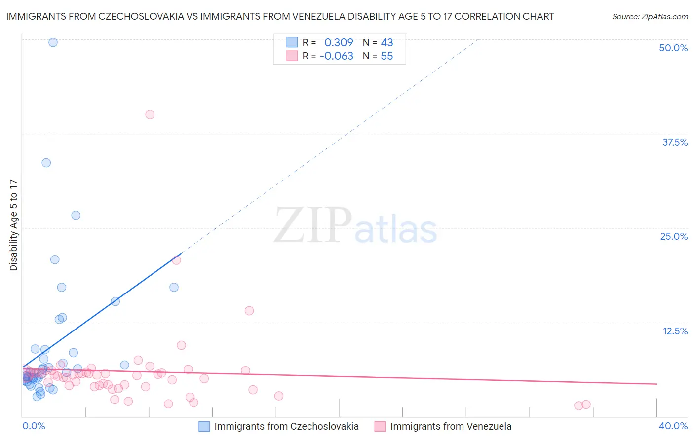 Immigrants from Czechoslovakia vs Immigrants from Venezuela Disability Age 5 to 17