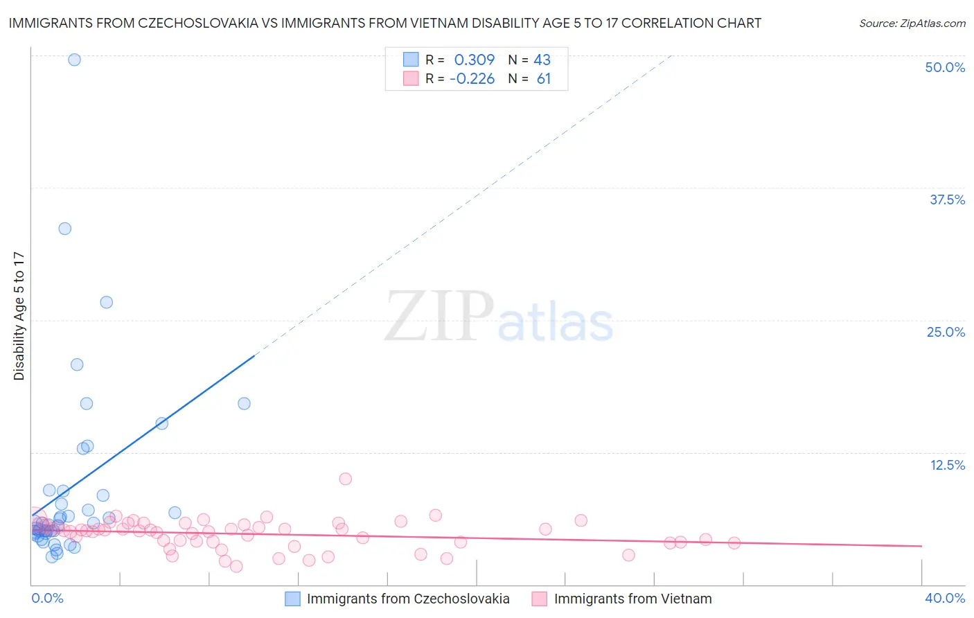 Immigrants from Czechoslovakia vs Immigrants from Vietnam Disability Age 5 to 17