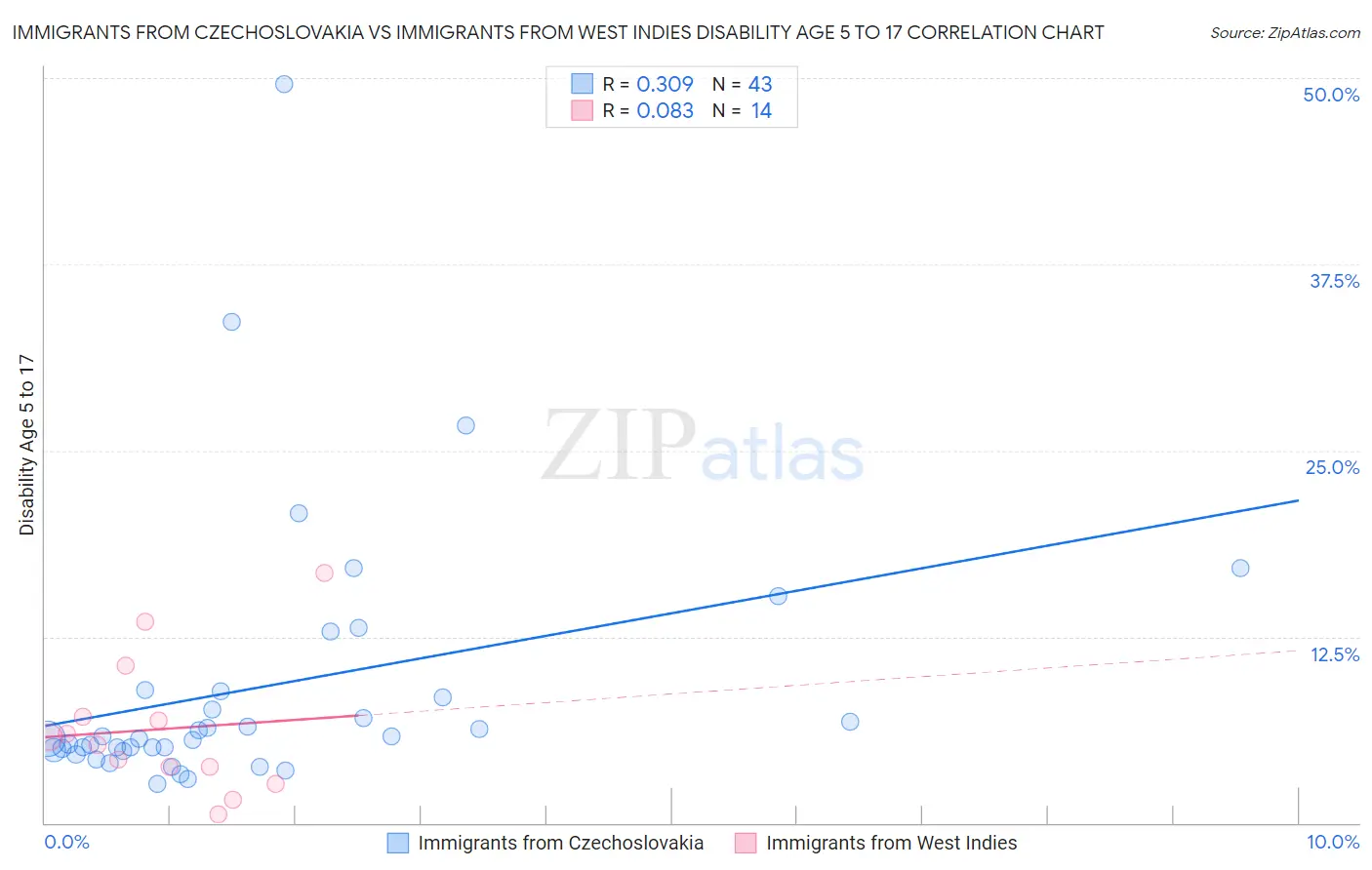 Immigrants from Czechoslovakia vs Immigrants from West Indies Disability Age 5 to 17