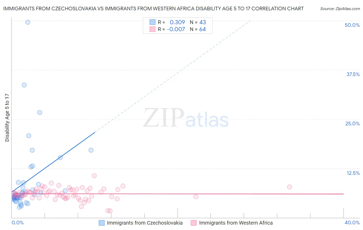 Immigrants from Czechoslovakia vs Immigrants from Western Africa Disability Age 5 to 17