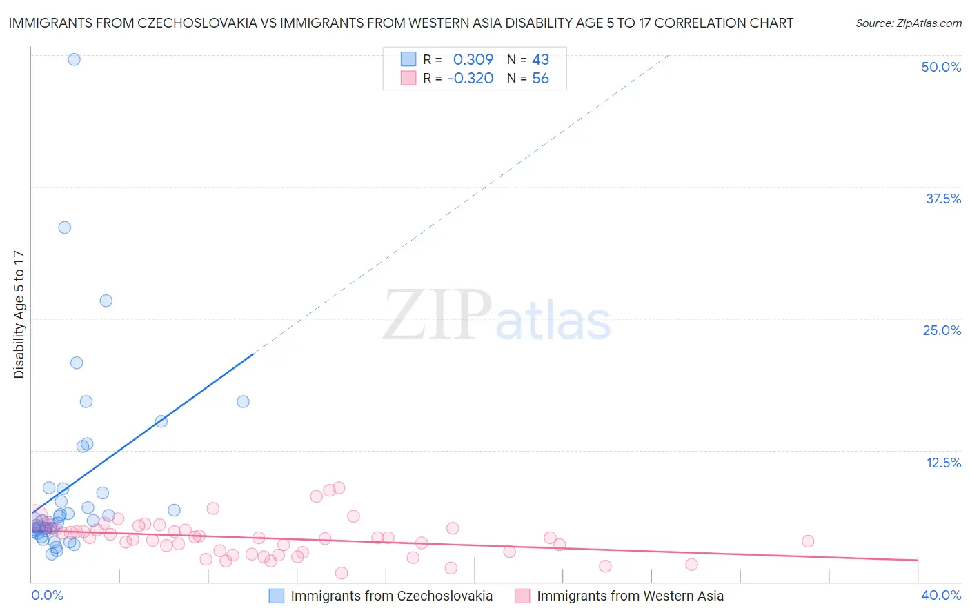 Immigrants from Czechoslovakia vs Immigrants from Western Asia Disability Age 5 to 17