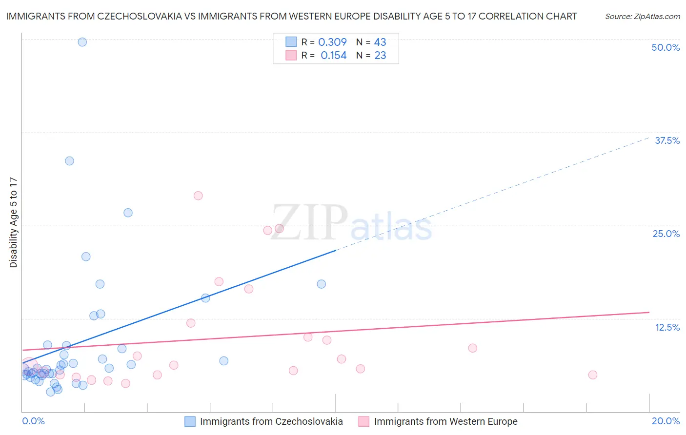 Immigrants from Czechoslovakia vs Immigrants from Western Europe Disability Age 5 to 17