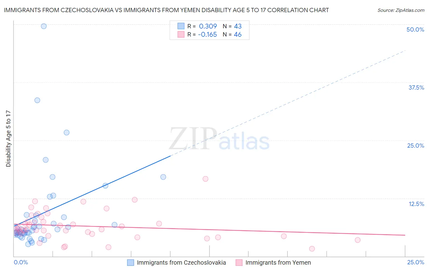 Immigrants from Czechoslovakia vs Immigrants from Yemen Disability Age 5 to 17