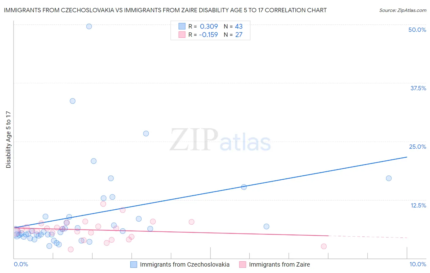 Immigrants from Czechoslovakia vs Immigrants from Zaire Disability Age 5 to 17