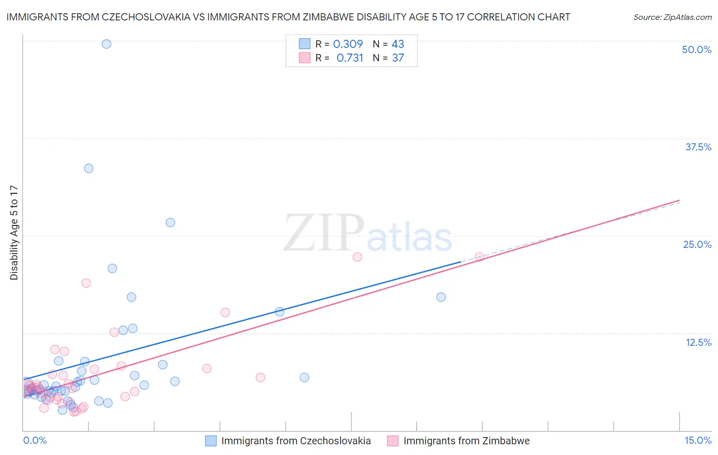 Immigrants from Czechoslovakia vs Immigrants from Zimbabwe Disability Age 5 to 17