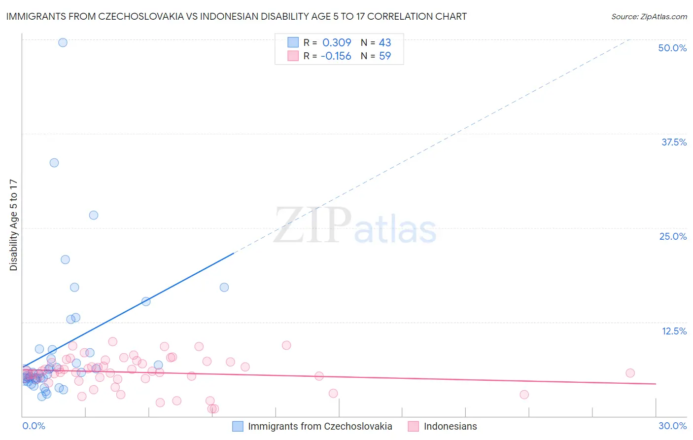 Immigrants from Czechoslovakia vs Indonesian Disability Age 5 to 17