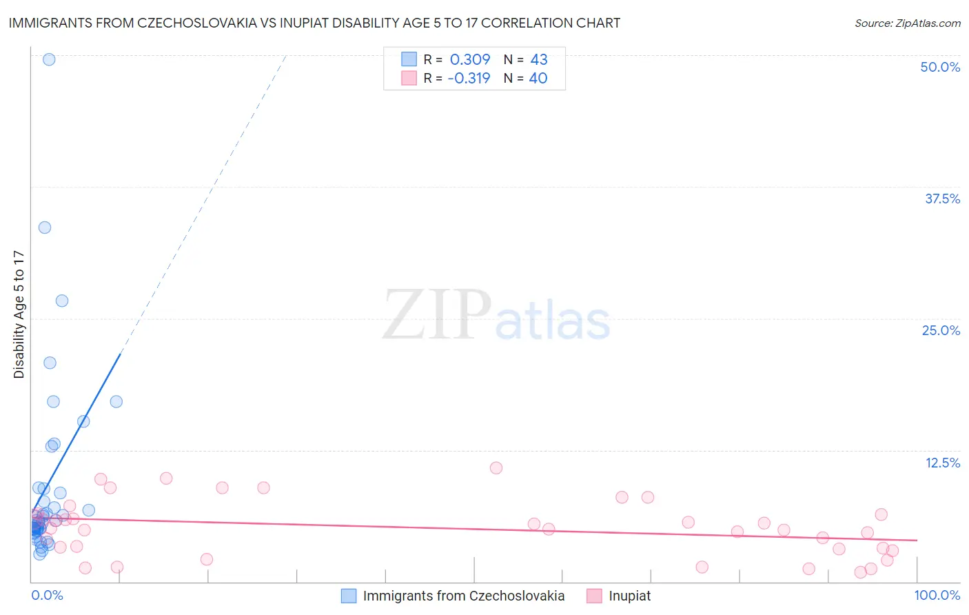 Immigrants from Czechoslovakia vs Inupiat Disability Age 5 to 17