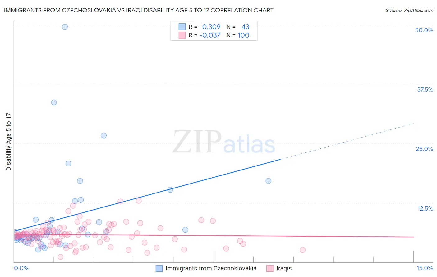 Immigrants from Czechoslovakia vs Iraqi Disability Age 5 to 17
