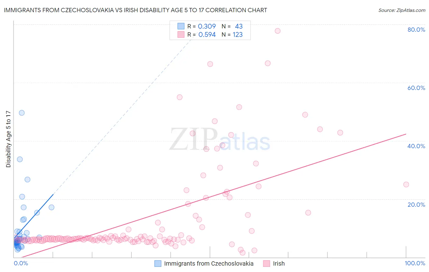 Immigrants from Czechoslovakia vs Irish Disability Age 5 to 17