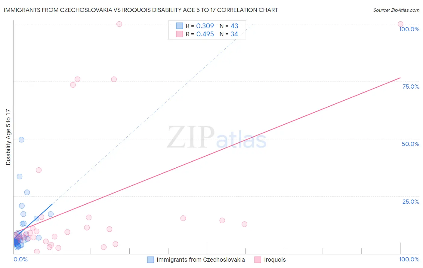 Immigrants from Czechoslovakia vs Iroquois Disability Age 5 to 17