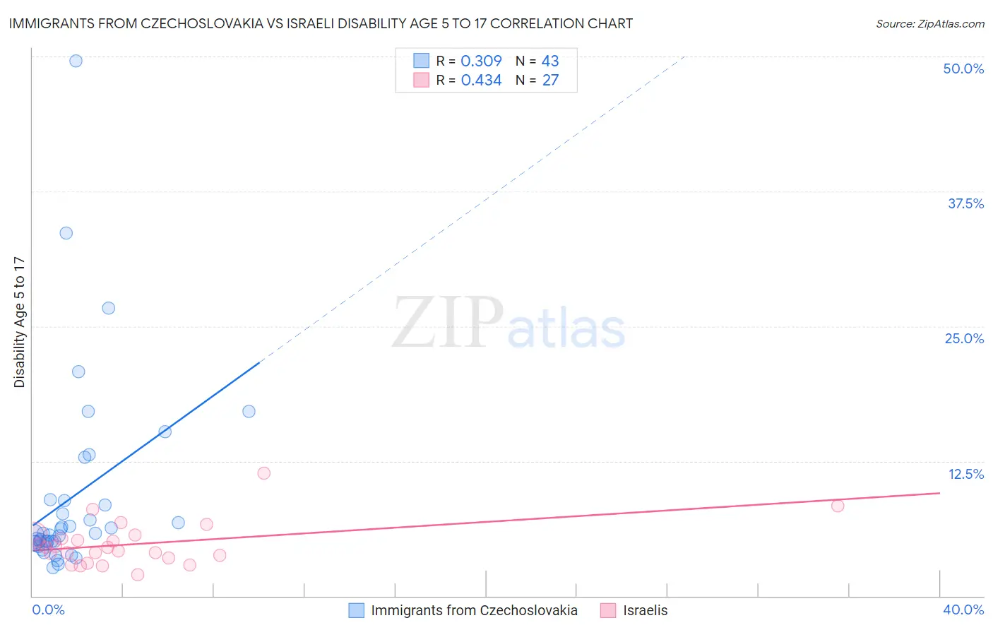 Immigrants from Czechoslovakia vs Israeli Disability Age 5 to 17