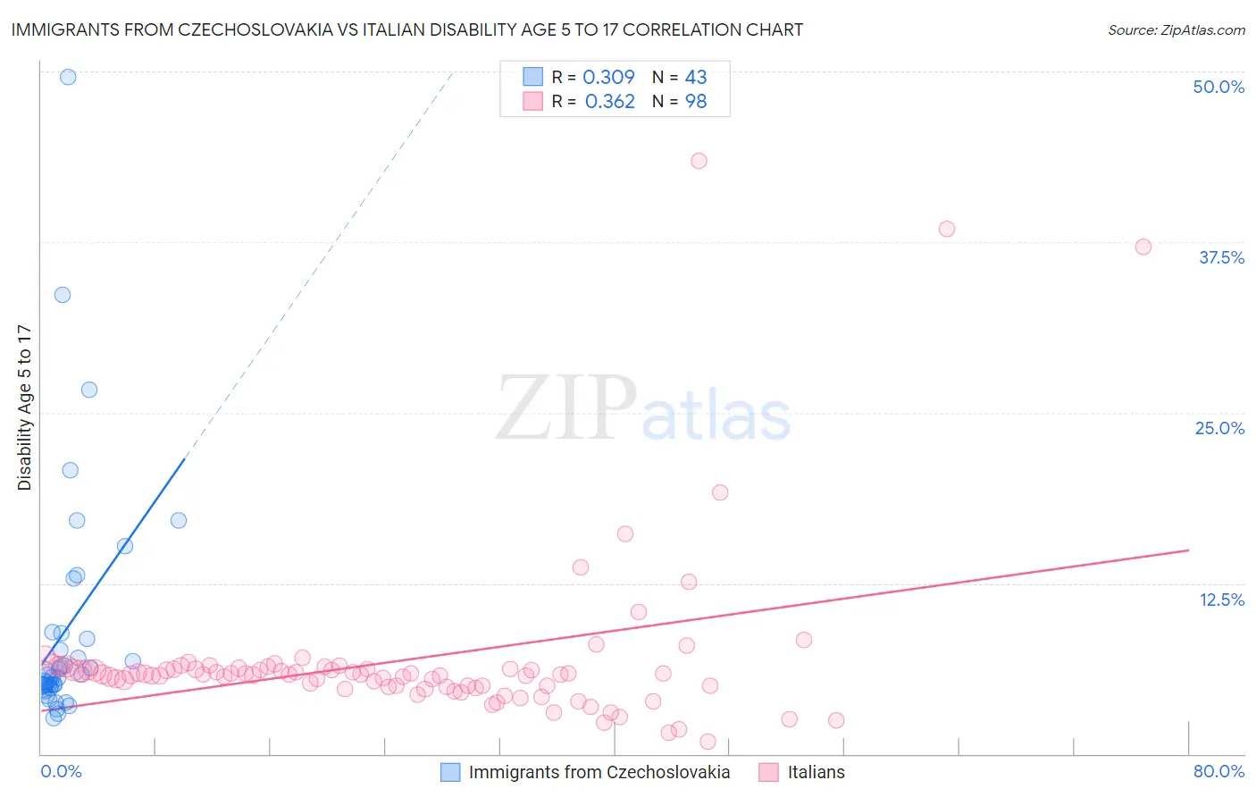 Immigrants from Czechoslovakia vs Italian Disability Age 5 to 17