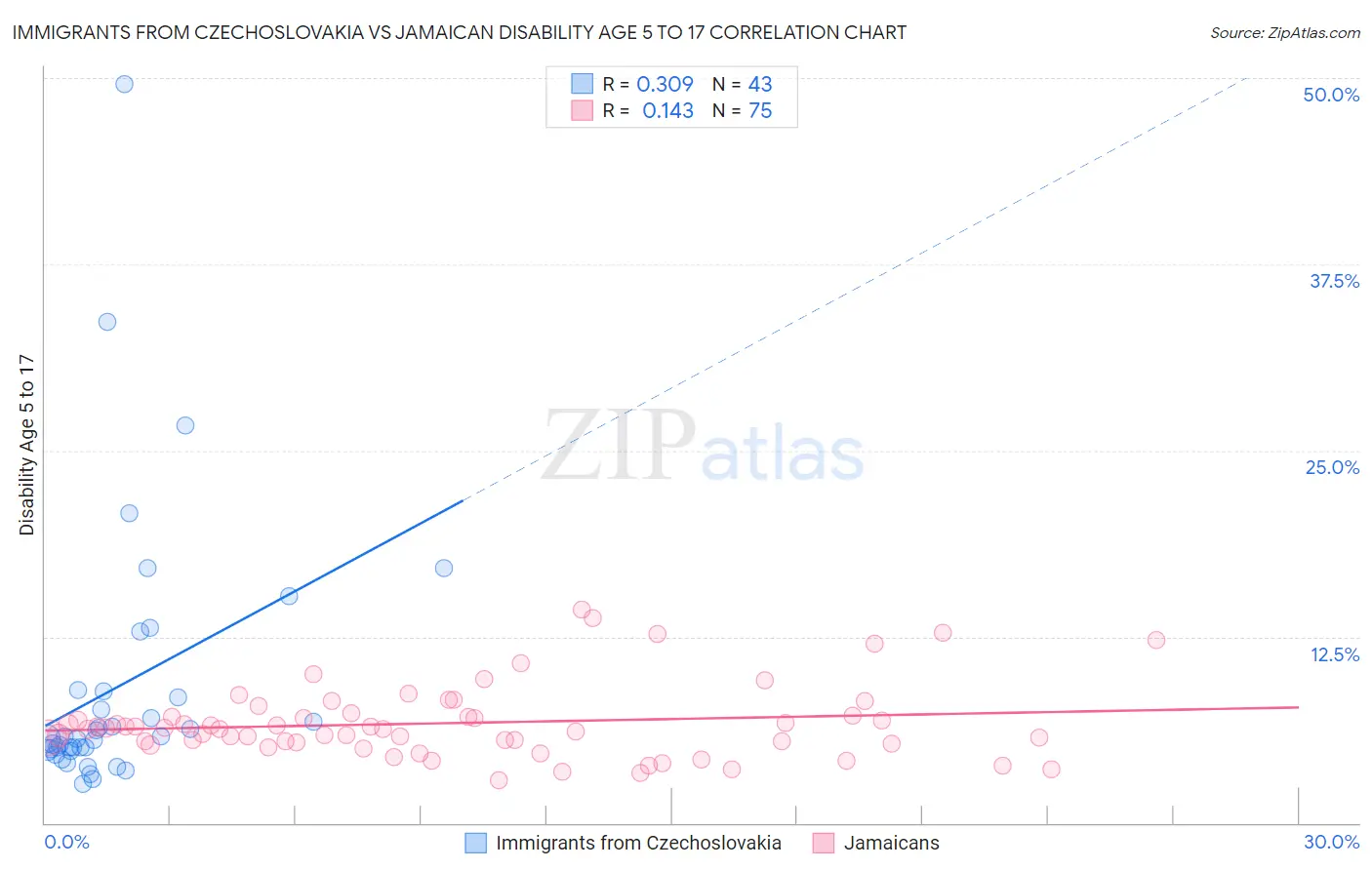 Immigrants from Czechoslovakia vs Jamaican Disability Age 5 to 17