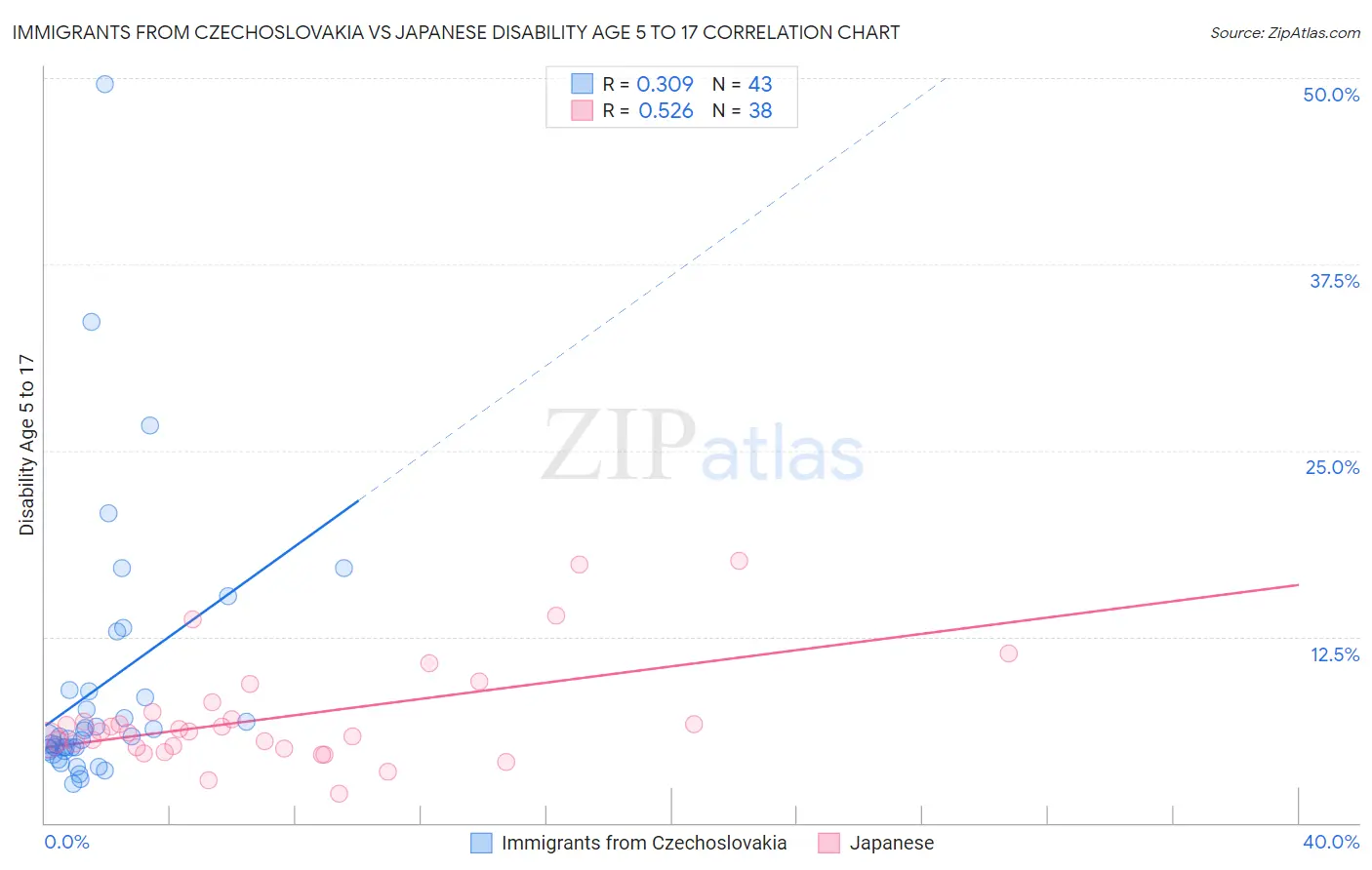 Immigrants from Czechoslovakia vs Japanese Disability Age 5 to 17
