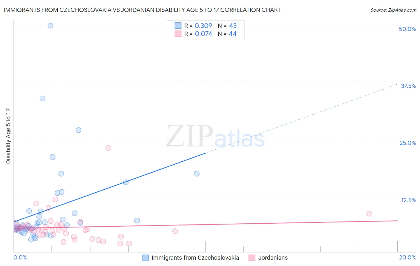 Immigrants from Czechoslovakia vs Jordanian Disability Age 5 to 17