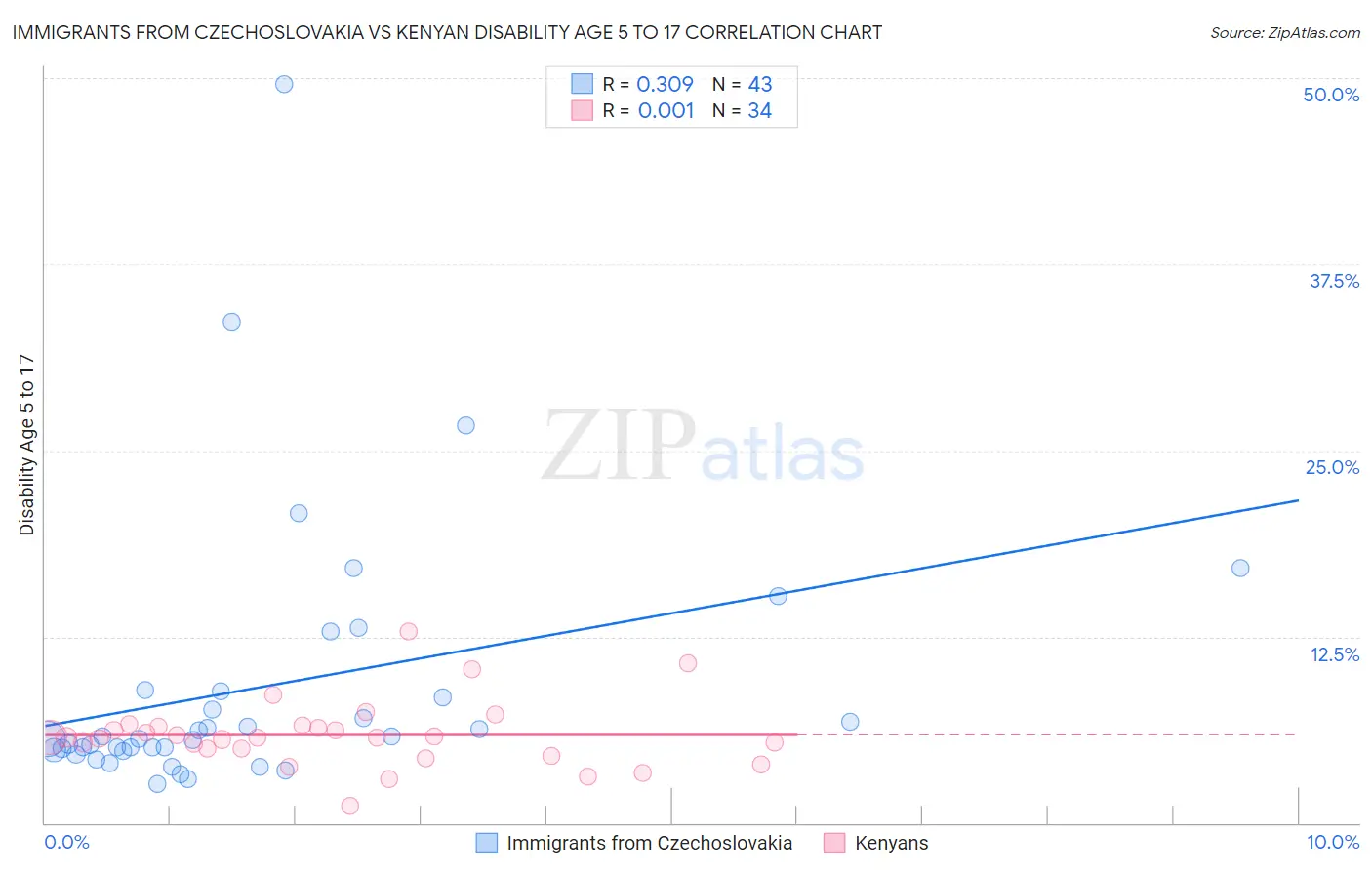 Immigrants from Czechoslovakia vs Kenyan Disability Age 5 to 17