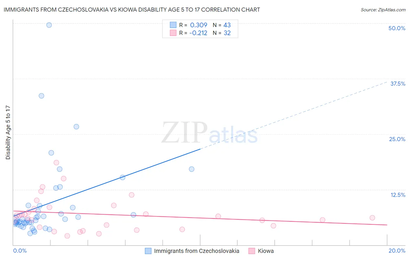 Immigrants from Czechoslovakia vs Kiowa Disability Age 5 to 17