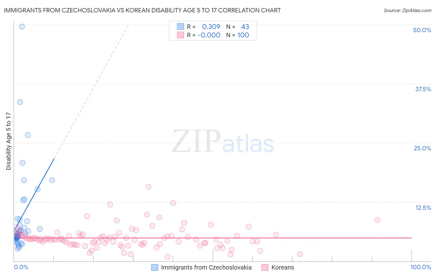 Immigrants from Czechoslovakia vs Korean Disability Age 5 to 17