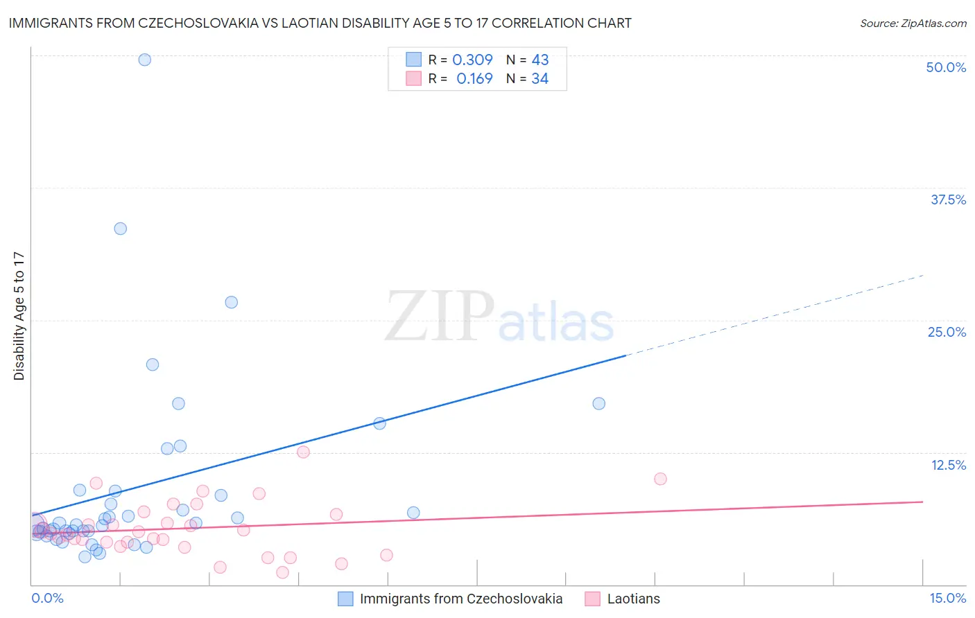 Immigrants from Czechoslovakia vs Laotian Disability Age 5 to 17