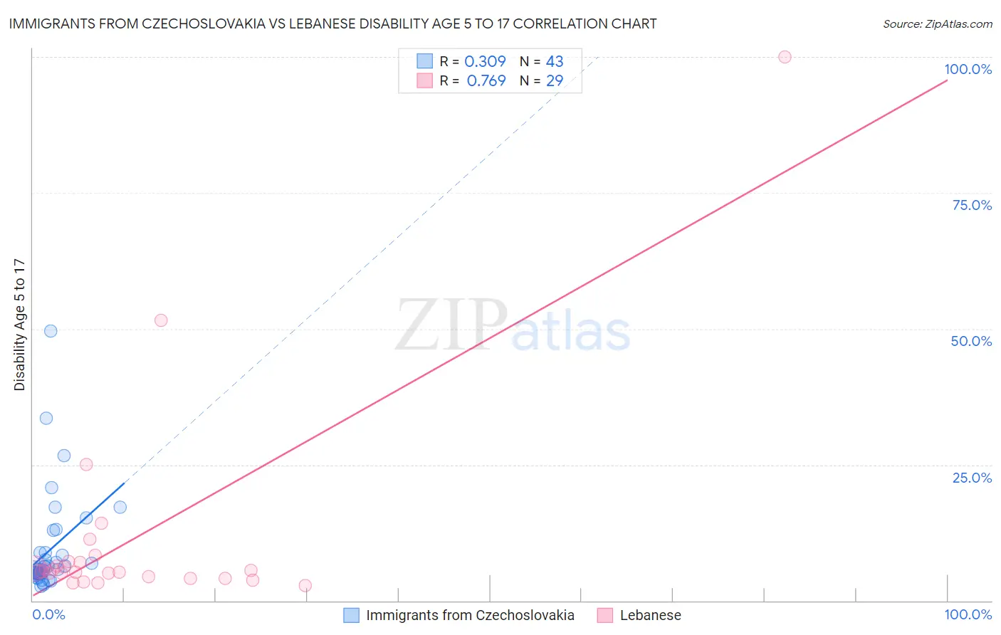 Immigrants from Czechoslovakia vs Lebanese Disability Age 5 to 17