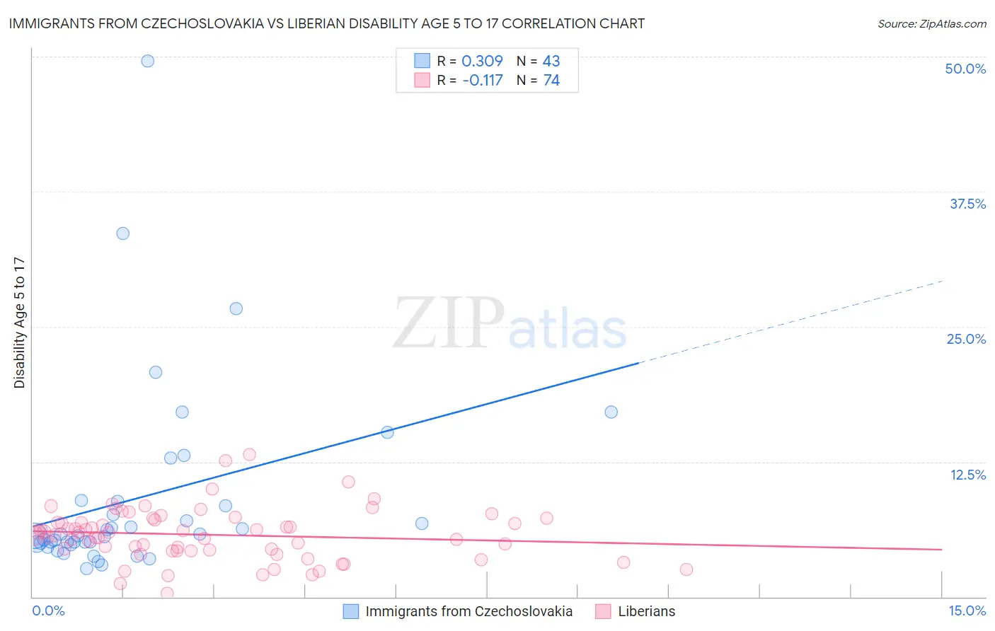 Immigrants from Czechoslovakia vs Liberian Disability Age 5 to 17