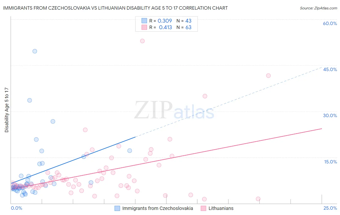 Immigrants from Czechoslovakia vs Lithuanian Disability Age 5 to 17