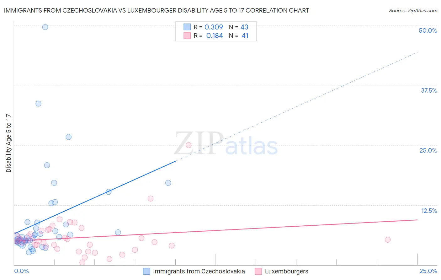 Immigrants from Czechoslovakia vs Luxembourger Disability Age 5 to 17