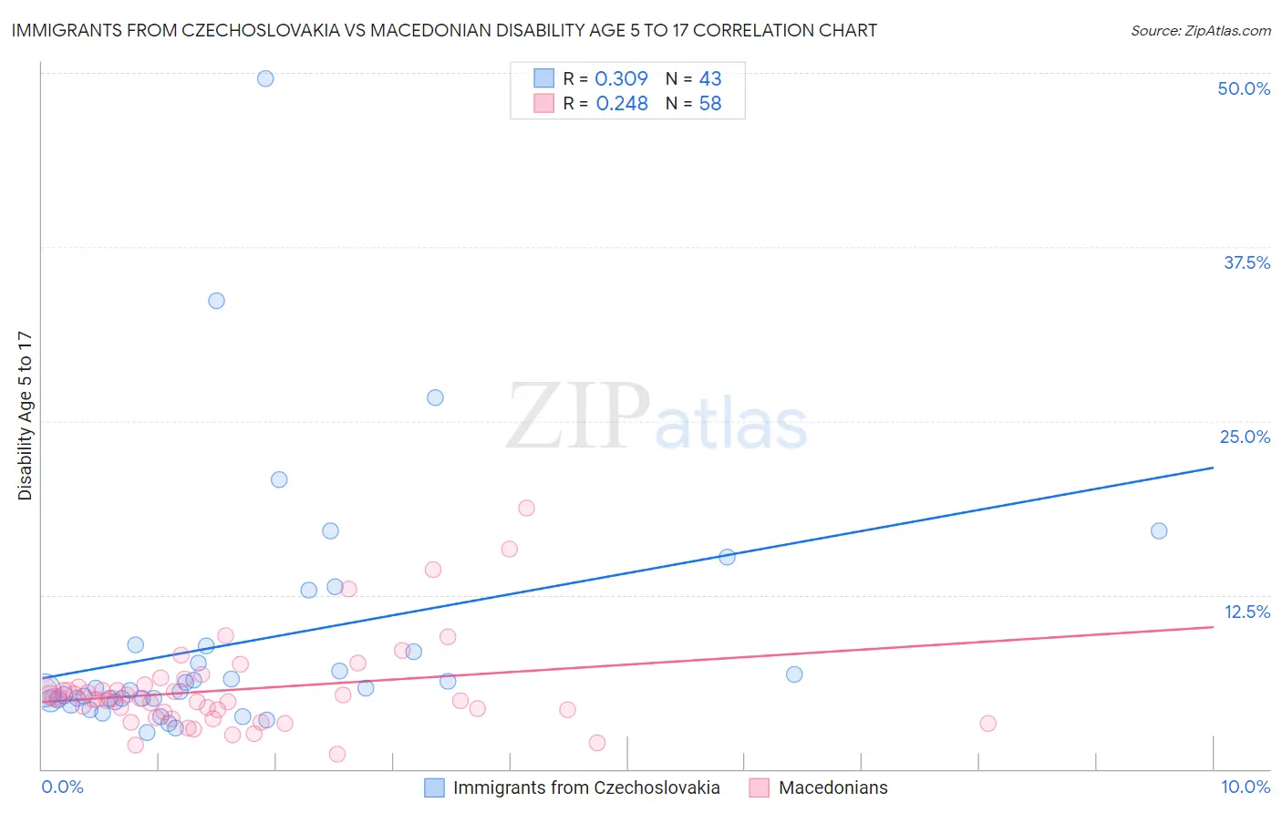Immigrants from Czechoslovakia vs Macedonian Disability Age 5 to 17