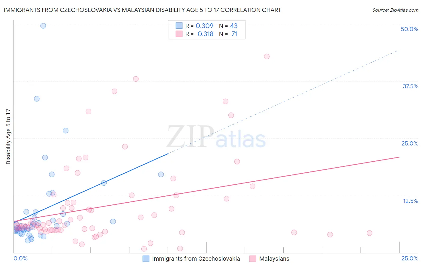 Immigrants from Czechoslovakia vs Malaysian Disability Age 5 to 17