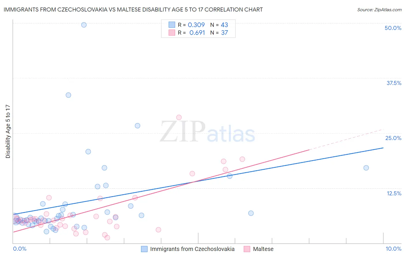 Immigrants from Czechoslovakia vs Maltese Disability Age 5 to 17
