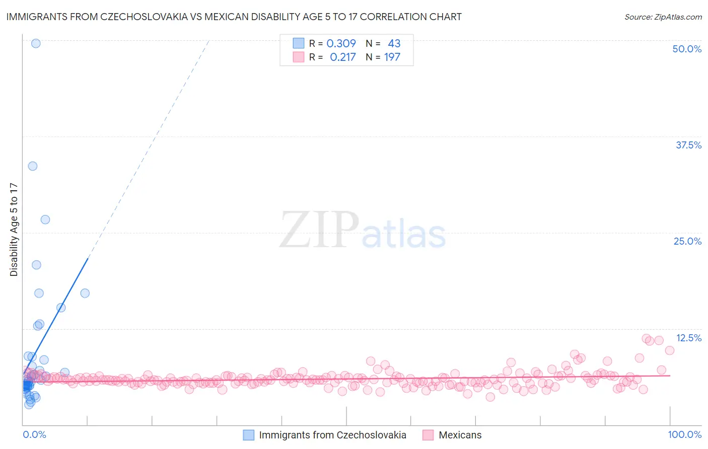 Immigrants from Czechoslovakia vs Mexican Disability Age 5 to 17