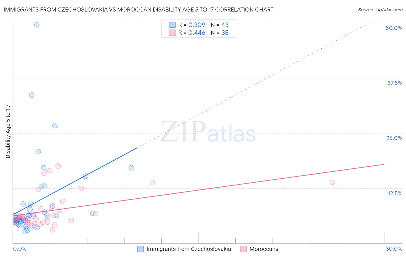 Immigrants from Czechoslovakia vs Moroccan Disability Age 5 to 17