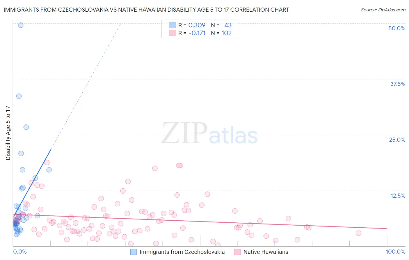 Immigrants from Czechoslovakia vs Native Hawaiian Disability Age 5 to 17
