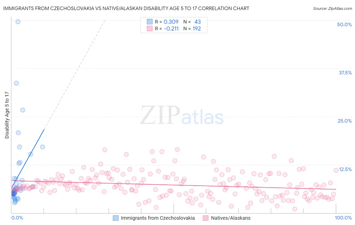 Immigrants from Czechoslovakia vs Native/Alaskan Disability Age 5 to 17